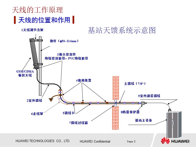 天线知识介绍20070609Appt课件.ppt_第2页