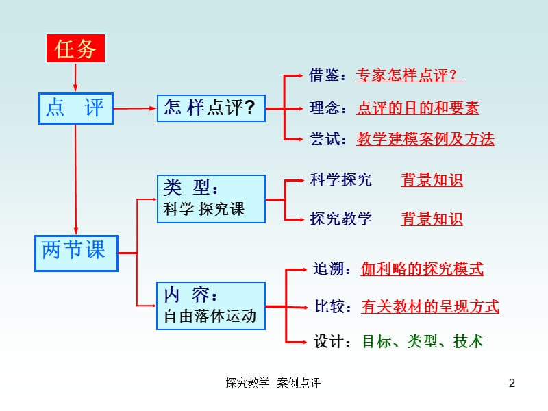 我准备怎样点评.ppt_第2页