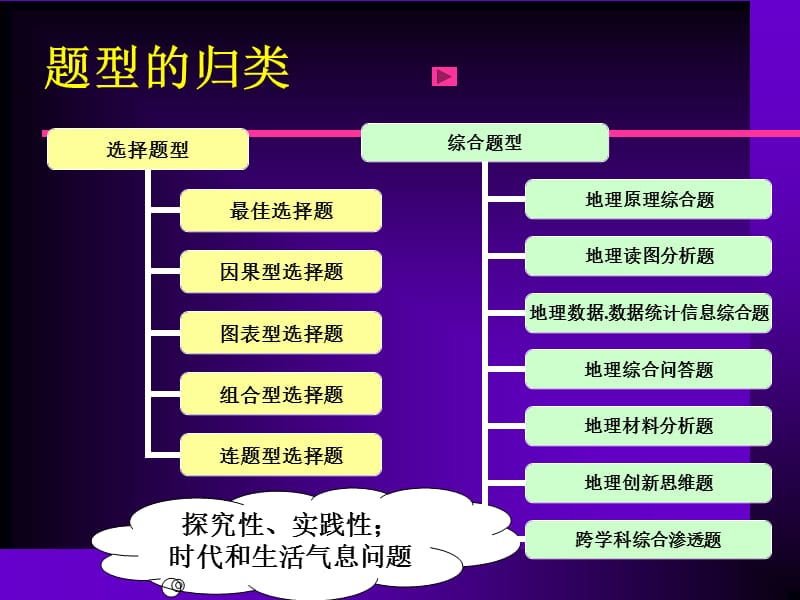 谈新章节程试题中探究.ppt_第2页