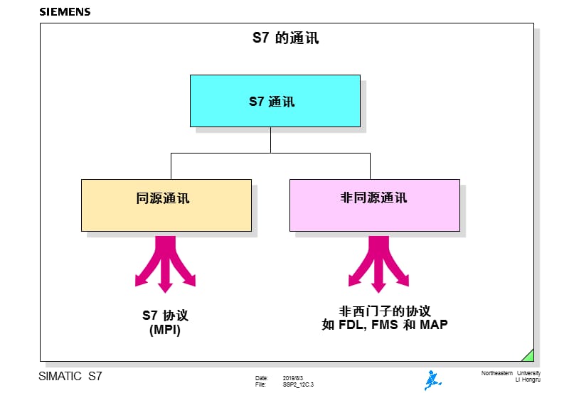 通过MPI的通讯.ppt_第3页