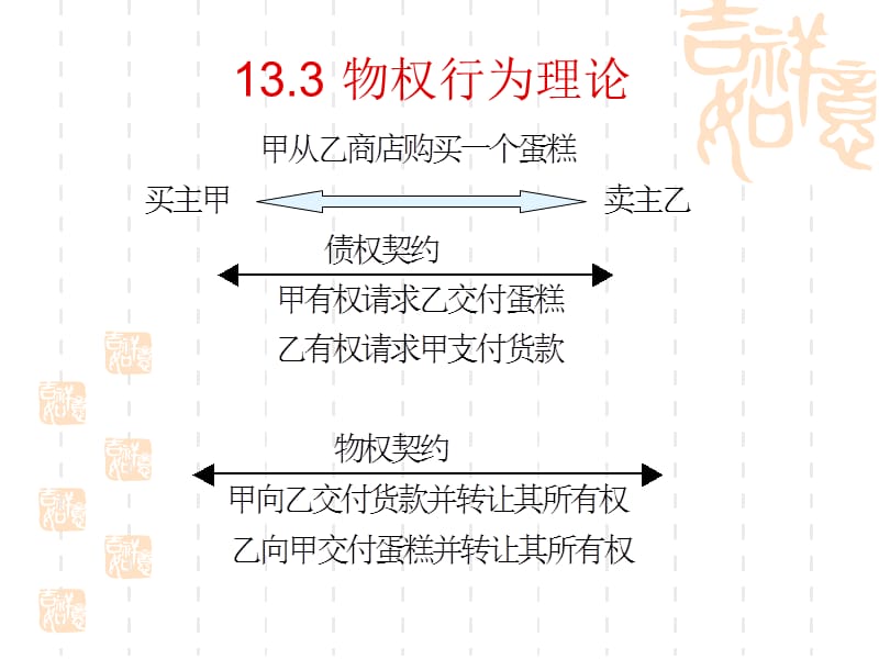 物权变动.ppt_第3页