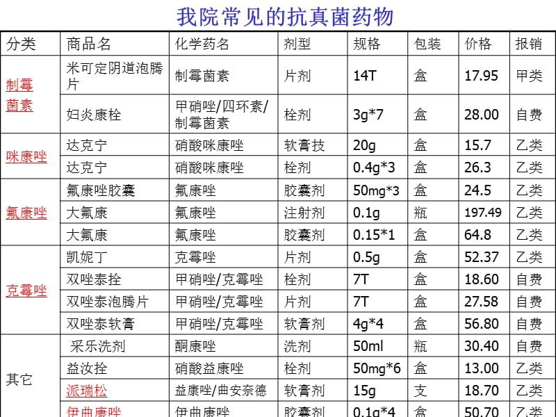 抗真菌药浅谈.ppt_第2页