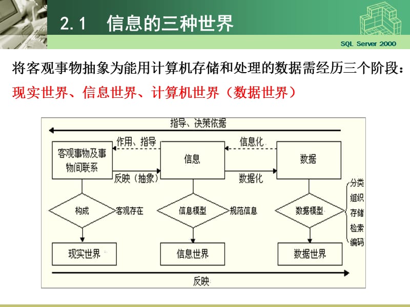 信息的三种世界概念模型数据模型.ppt_第2页