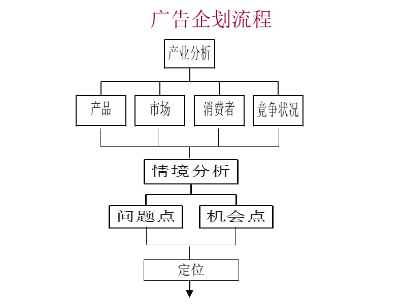 如何形成广告创意.ppt_第2页