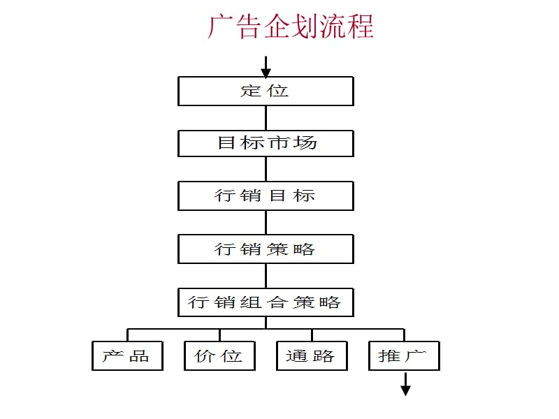 如何形成广告创意.ppt_第3页