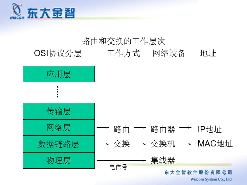 网络规划与设计江苏高校图书馆现代技术培训.ppt_第3页