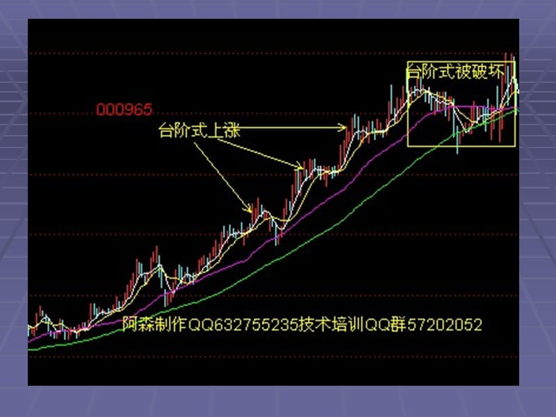 看盘基础三主升浪涨升形式.ppt_第3页