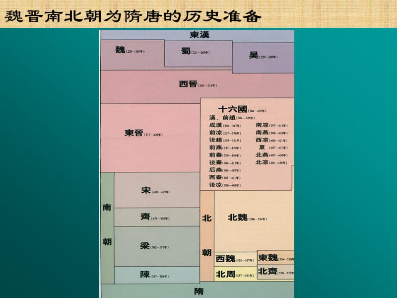 魏晋南北朝为隋唐的历史准备.ppt_第2页