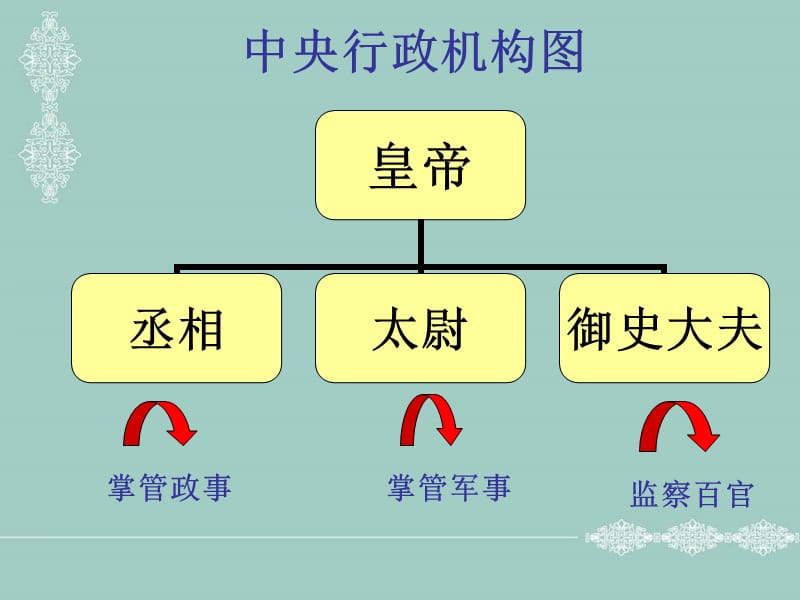 秦的统一.ppt_第3页