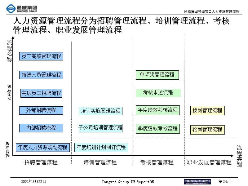 通威集团第三阶段人力资源管理流程.ppt_第2页