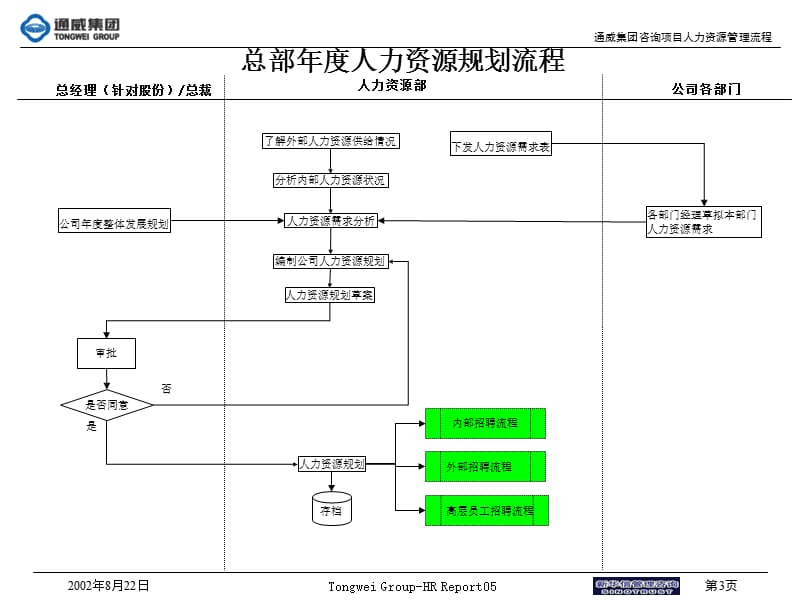 通威集团第三阶段人力资源管理流程.ppt_第3页