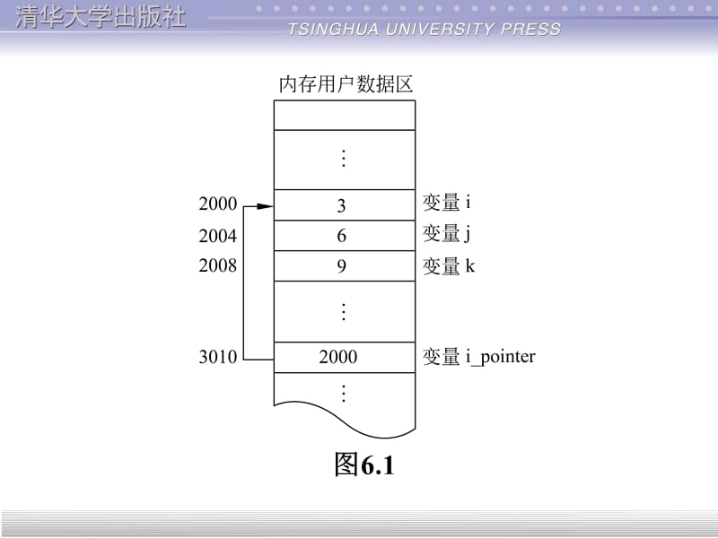 谭浩强C程序设计课件第6章.ppt_第3页