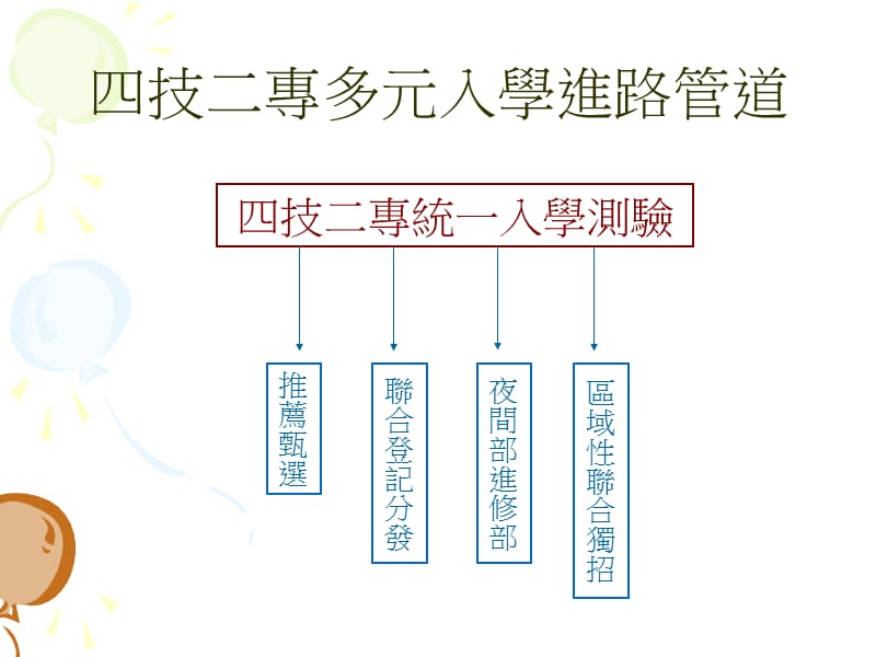 四技二专推荐甄选说明会.ppt_第2页