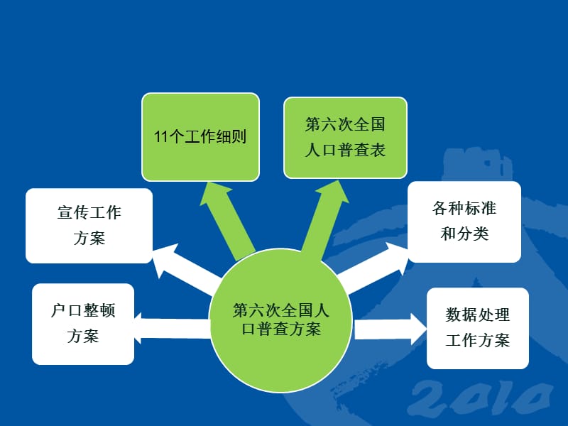 普查工作概要课件-.ppt_第2页