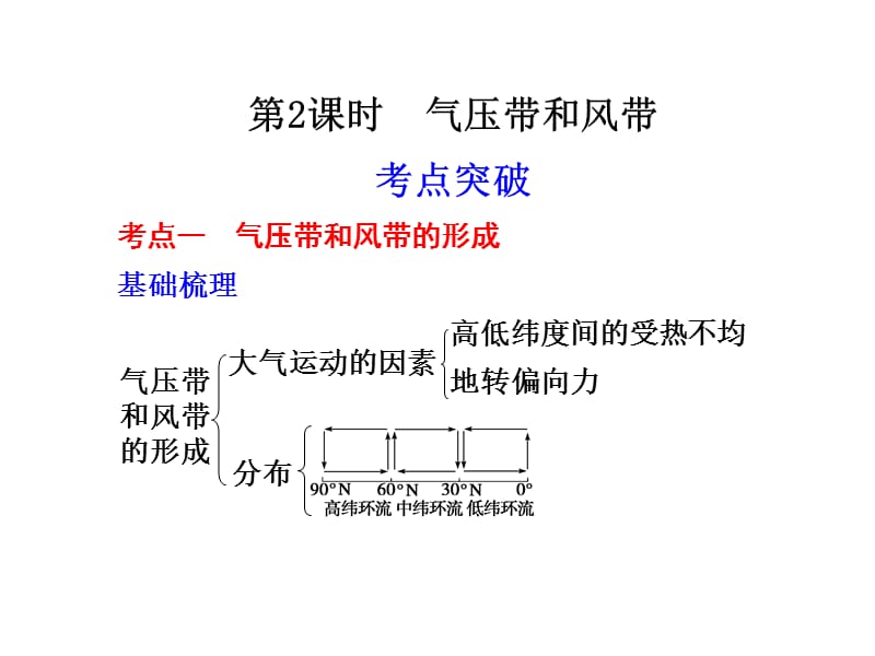 强烈推荐高中地理必修第二章第课时气压带风带详解.ppt_第1页