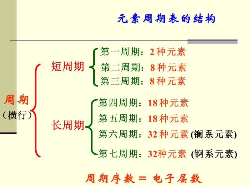 元素周期表第二课时修改ppt课件.ppt_第3页