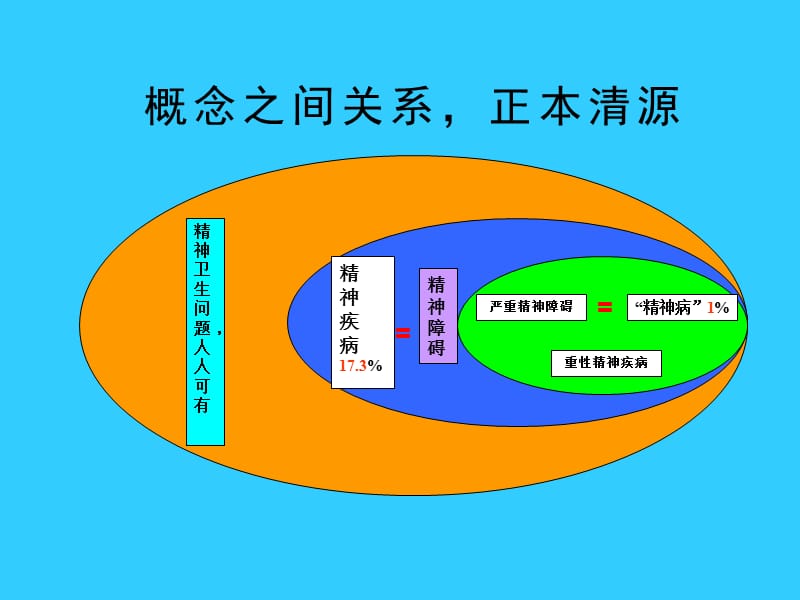 心理健康和重性精神障碍防治技术 重性精神疾病.ppt_第2页