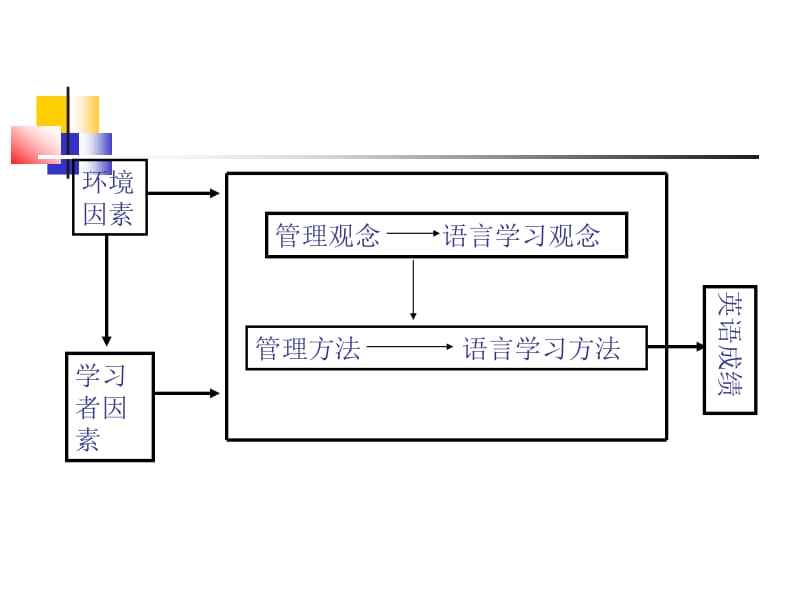 如何学好英语.ppt_第3页