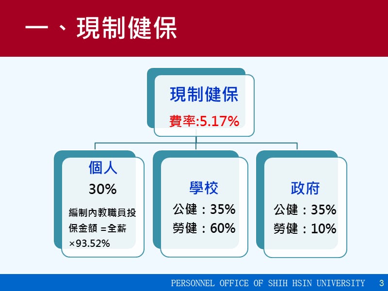 学度第学期二代健保业务说明会.ppt_第3页