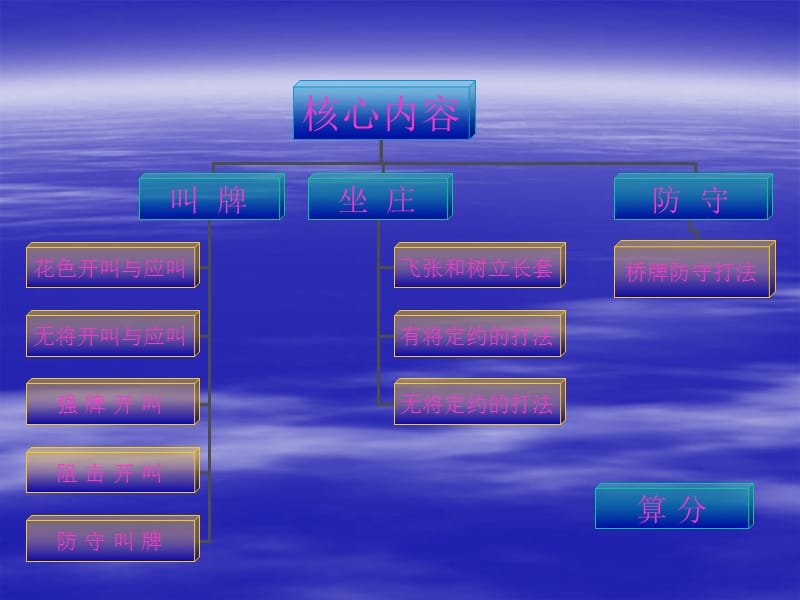 桥牌艺术课件.ppt_第3页