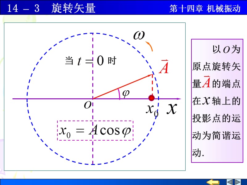 以为原点旋转矢量的端点在轴上的投影点的运动为简谐运动课件.ppt_第1页