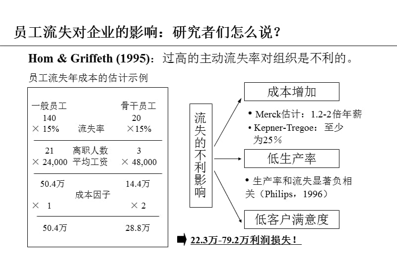 员工流失及对策.ppt_第3页