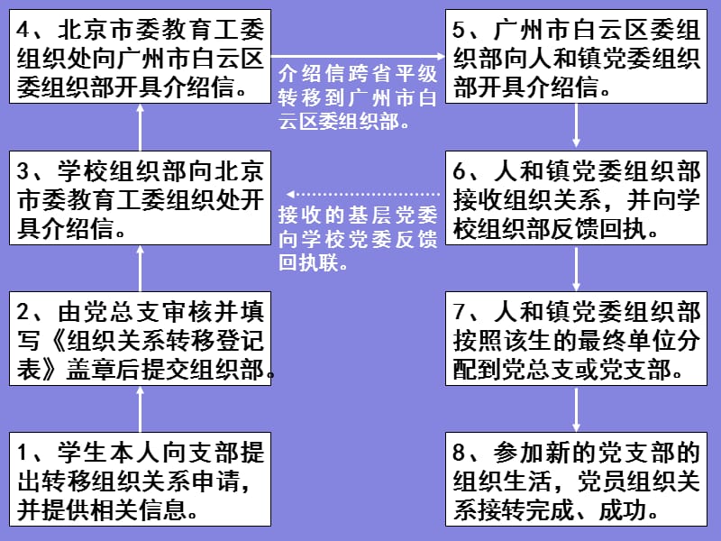 一党员组织关系的转接.ppt_第3页