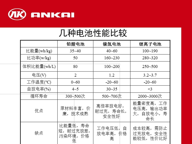 锂电池应用.ppt_第2页