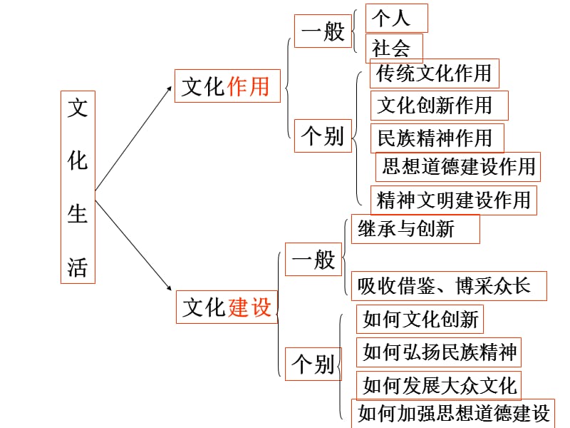 文化生活复习考前强化.ppt_第3页