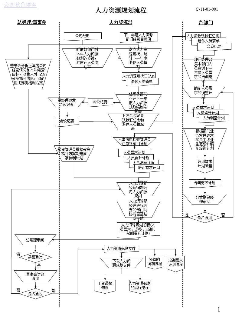 人力资源所有模块流程图非常实用-33页.ppt_第1页