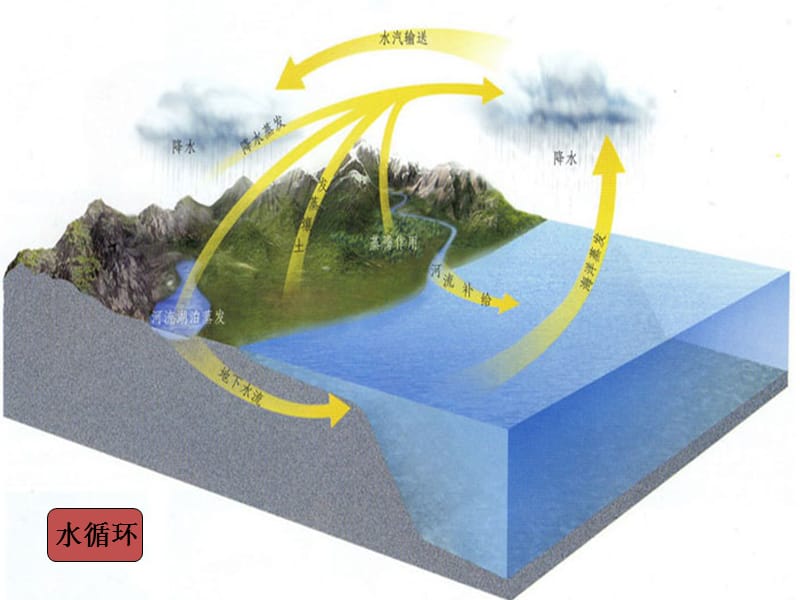 水圈概念天然水的主要组成.ppt_第2页