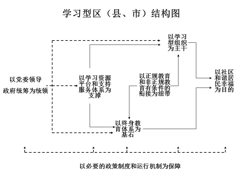 学习型区县市结构图.ppt_第1页