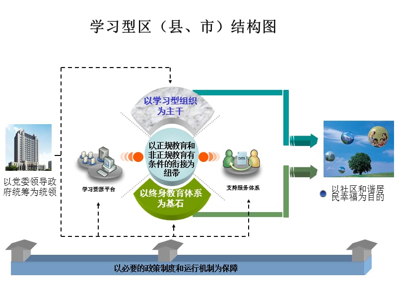 学习型区县市结构图.ppt_第2页