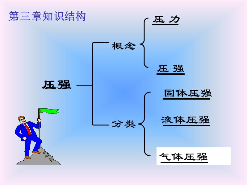 压力与压强中考复习课件.ppt_第2页