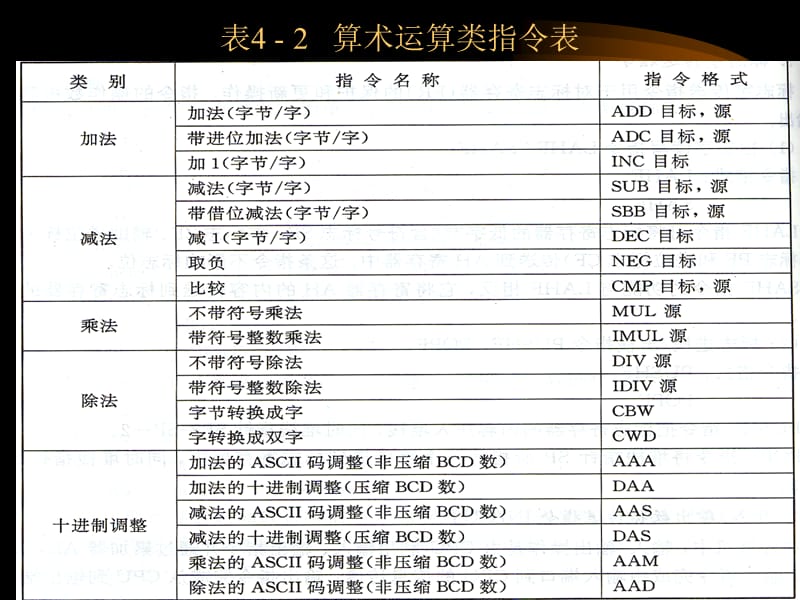 算术运算指令.ppt_第2页