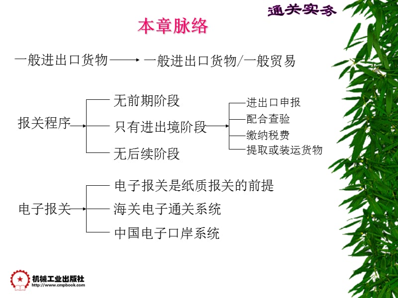 第二篇报关专业技能.ppt_第3页