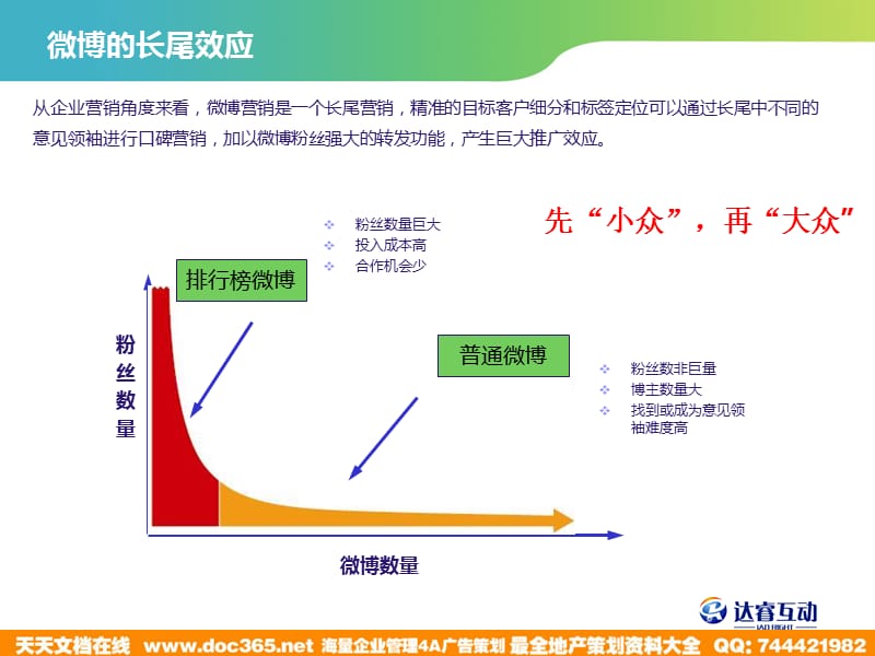 如何利用微博的长尾效应做口碑营销20110319.ppt_第2页