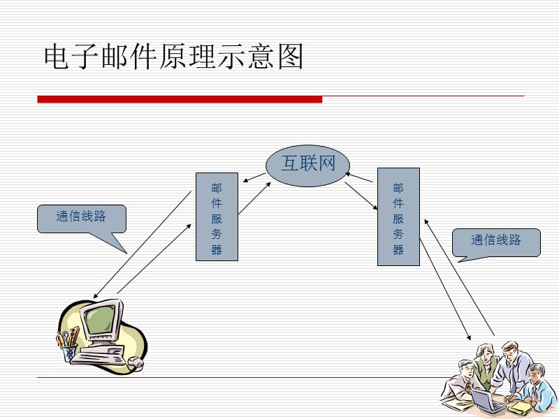 网上飞鸿电子邮件.ppt_第3页