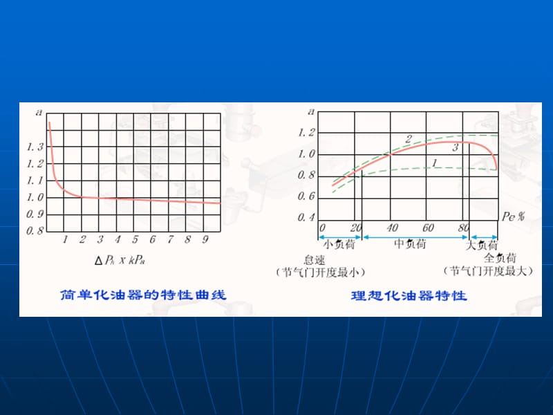 第二节简单化油器特性与可燃混合气的形成.PPT_第3页