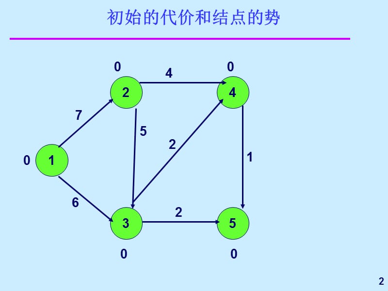 容量调整算法.ppt_第2页