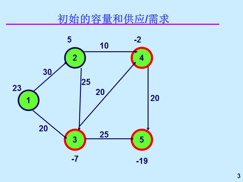 容量调整算法.ppt_第3页