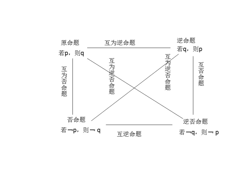 如何判断命题.ppt_第3页