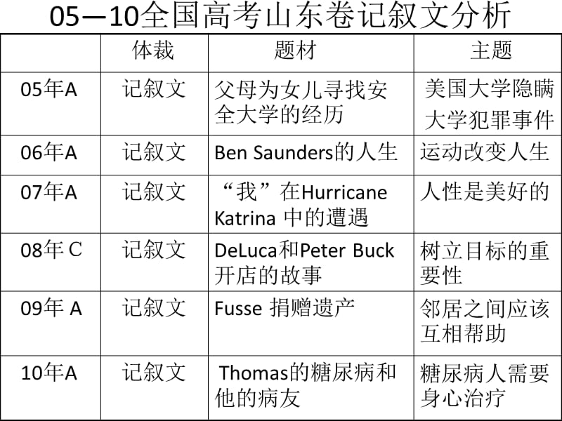 新东方高考目标班.ppt_第2页