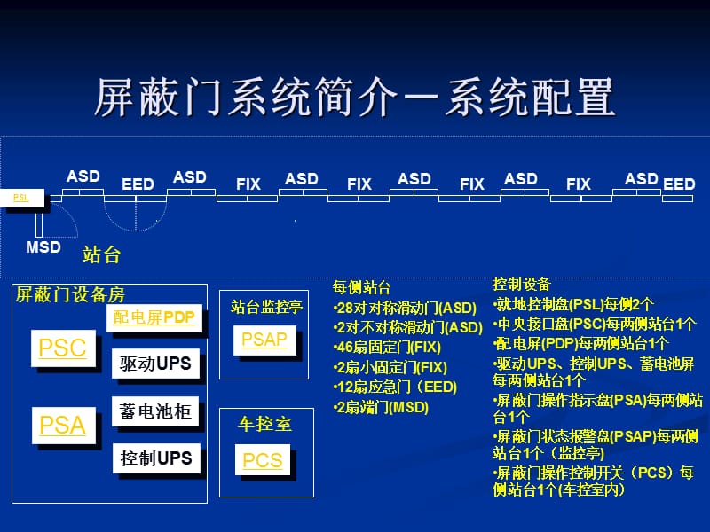 屏蔽门系统组成工作原理及应急操作1.ppt_第2页