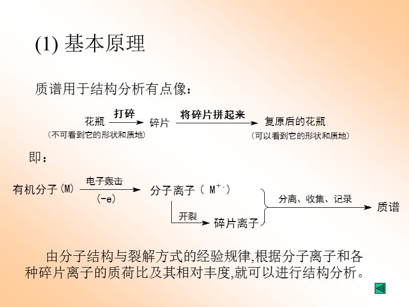 五质谱MassSpecrometry.ppt_第3页