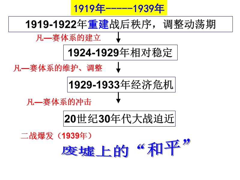 一战后二战前的世界两次大战间的世界.ppt_第2页