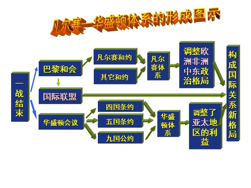 一战后二战前的世界两次大战间的世界.ppt_第3页