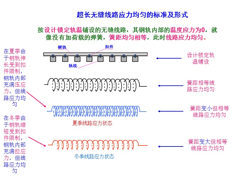 无缝线路应力放散锁定教程.ppt_第2页