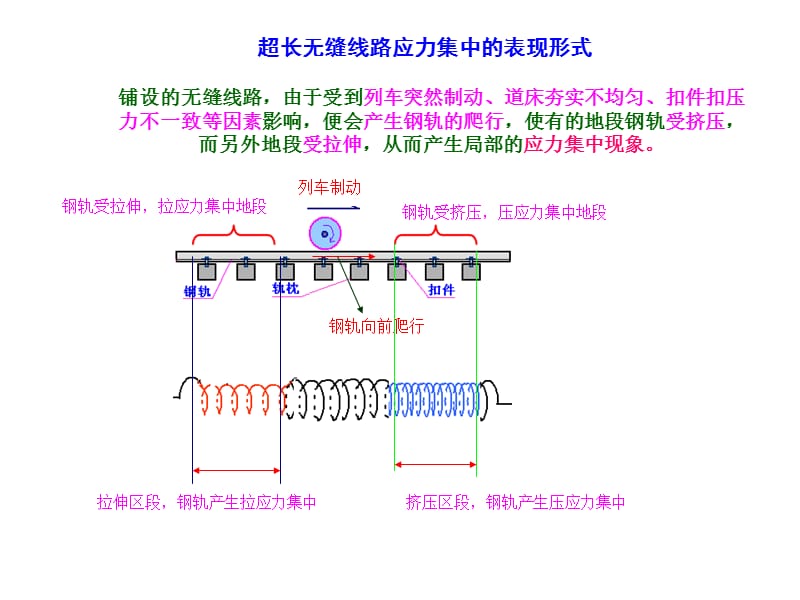 无缝线路应力放散锁定教程.ppt_第3页