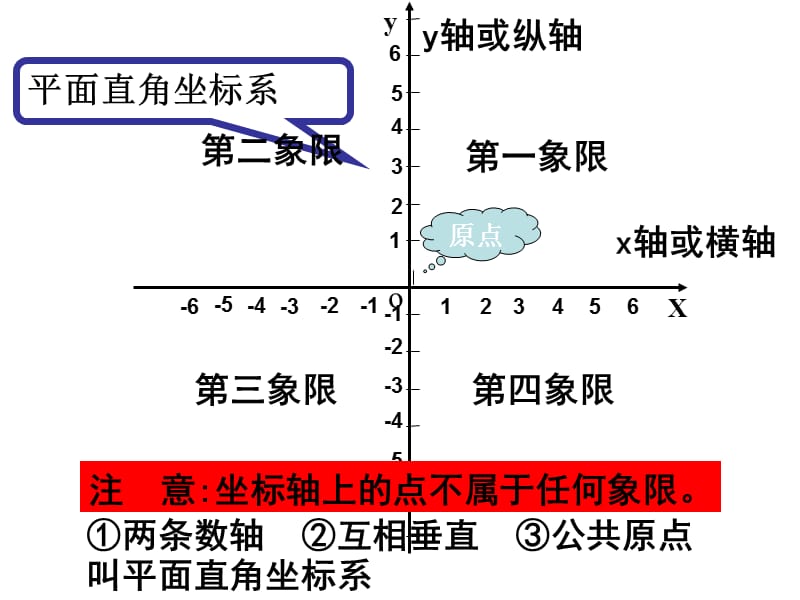 平面直角坐标系王明霞.ppt_第3页